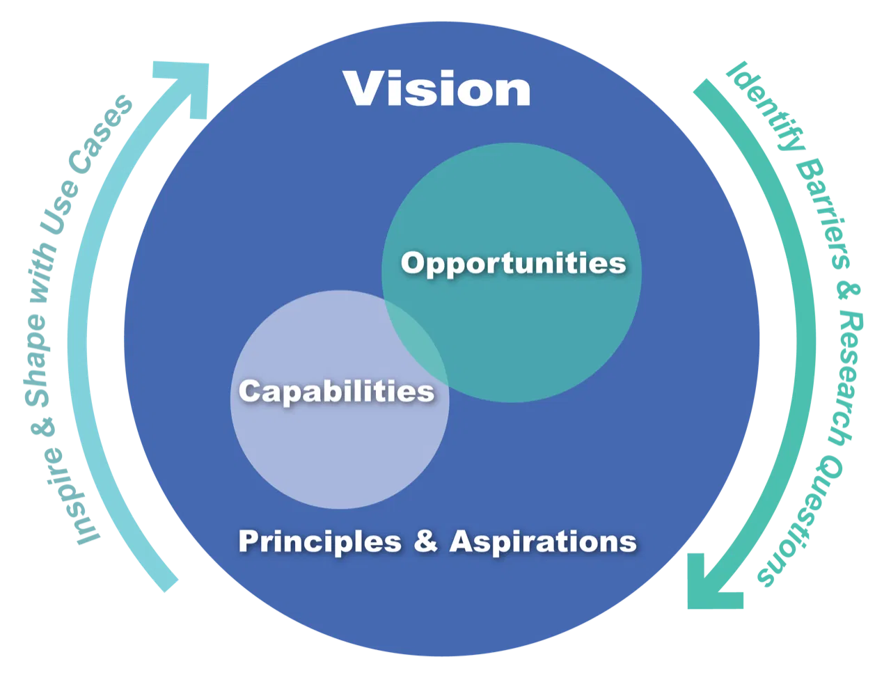 The Sky for All Vision Circle